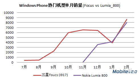 Windows Phone֪߱10