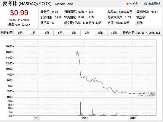 中国电商IPO辛酸路麦考林面临退市当当网股价折半