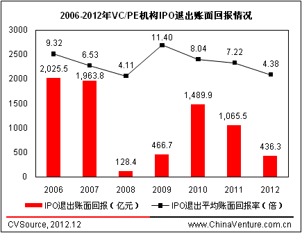 2006-2012VCPEIPO˳ر