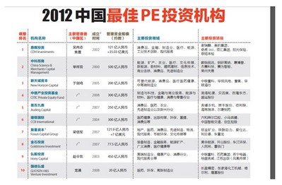 鼎晖投资领跑2012 中国最佳ＰＥ投资机构30强榜单